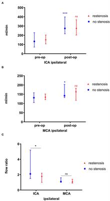 Prediction of Long-Term Restenosis After Carotid Endarterectomy Using Quantitative Magnetic Resonance Angiography